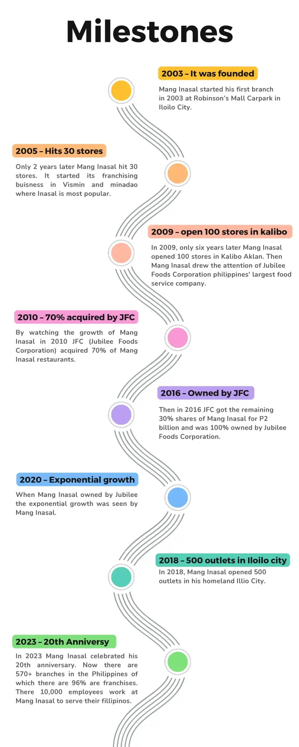 Mang Inasal Milestones infographics